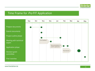 www.foerderbar.de 14
Time Frame for Pro FIT Application
Prepare documents
Submit documents
Project outline phase
Meeting with technical
expert
Application phase
Decision grant
committee
First tranches
Apr MayOctSep Nov Dec Jan Feb Mar
First feedback
Final decision
Recommendation to
submit application
 