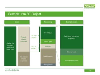 www.foerderbar.de 18
Example: Pro FIT Project
Costs
Project-
related
expenses
Not project
related
expenses
Salaries of permanent
employees
Example costs
Capital the
company
needs until
break even
80 % of
project
20 % of
project
Pro FIT loan
Pro FIT grant
Seed investor
Financing
Revenues
Management
External costs
Market introduction
 