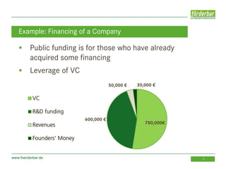 www.foerderbar.de 7
 Public funding is for those who have already
acquired some financing
 Leverage of VC
Example: Financing of a Company
750,000€
600,000 €
50,000 € 30,000 €
VC
R&D funding
Revenues
Founders' Money
 