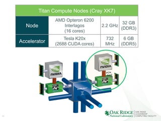 10
Titan Compute Nodes (Cray XK7)
Node
AMD Opteron 6200
Interlagos
(16 cores)
2.2 GHz
32 GB
(DDR3)
Accelerator
Tesla K20x
(2688 CUDA cores)
732
MHz
6 GB
(DDR5)
HT
3HT
3
PCIe
Gen2
 