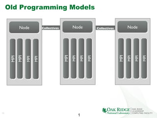13
1
Old Programming Models
Node	

MPI	

MPI
MPI
Collectives	

 Node	

MPI	

MPI
MPI
MPI
Node	

MPI	

MPI
MPI
MPI
Collectives	

MPI	

 