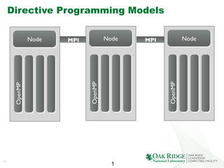 14
1
Directive Programming Models
Node	

OpenMP	

MPI	

 MPI	

Node	

OpenMP	

Node	

OpenMP	

 