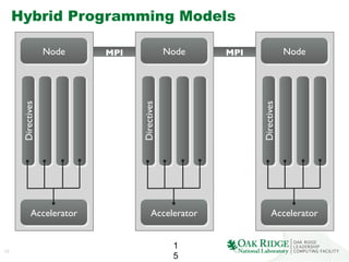 15
1
5
Hybrid Programming Models
Node	

Directives	

Accelerator	

Node	

Directives	

Accelerator	

Node	

Directives	

Accelerator	

MPI	

 MPI	

 