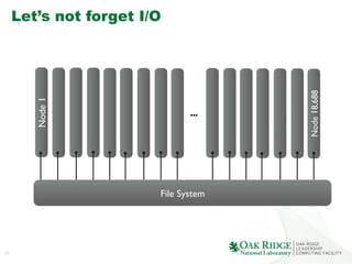 17
Node1	

Node18,688	

File System	

...	

Let’s not forget I/O
 
