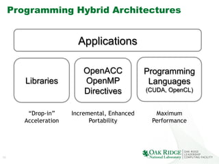 19
Applications
Libraries
“Drop-in”
Acceleration
Programming
Languages
(CUDA, OpenCL)
Maximum
Performance
OpenACC
OpenMP
Directives
Incremental, Enhanced
Portability
Programming Hybrid Architectures
 