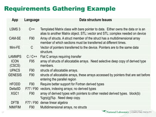 27
App Language Data structure Issues
LSMS 3 C++ Templated Matrix class with bare pointer to data. Either owns the data or is an
alias to another Matrix object. STL::vector and STL::complex needed on device
CAM-SE F90 Array of structs. A struct member of the struct has a multidimensional array
member of which sections must be transferred at different times.
Mini-FE C Vector of pointers transferred to the device. Pointers are to the same data
structure.
LAMMPS C / C++ Flat C arrays requiring transfer
ICON
(CSCS)
F95 array of structs of allocatable arrays. Need selective deep copy of derived type
members.
UPACS F90 structs of allocatable arrays.
GENESIS F90 structs of allocatable arrays, these arrays accessed by pointers that are set before
entering the parallel region
HFODD F90 Require better support for Fortran derived types
Delta5D F77 / F90 vectors, indexing arrays; no derived types
XGC1 F90 array of derived types with pointers to other nested derived types. block(b)
%grp(g)%p. Need deep copy.
DFTB F77 / F90 dense linear algebra
NIM/FIM F90 Multidimensional arrays, no structs
Requirements Gathering Example
 