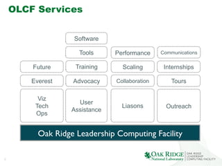 3
OLCF Services
Liasons
User
Assistance
Viz
Tech
Ops
Outreach
Oak Ridge Leadership Computing Facility	

Everest
Future
Tours
Internships
Tools
Collaboration
Scaling
Performance
Advocacy
Training
Software
Communications
 