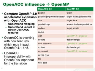30
OpenACC influence à OpenMP
•  Compare OpenMP 4.0
accelerator extension
with OpenACC
–  Understand mapping
–  Understand impact of
newer OpenACC
features
•  OpenACC is evolving
with new features
which may impact
OpenMP 4.1 or 5.
•  OpenACC
interoperability with
OpenMP is important
for the transition
OpenACC 2.0 OpenMP 4.0
parallel target
parallel/gang/workers/vector target teams/parallel/simd
data target data
parallel loop teams/distribute/parallel for
update target update
cache
wait OpenMP 4.1 proposal
declare declare target
data enter/exit OpenMP 4.1 proposal
routine declare target
async wait OpenMP 4.1 proposal
device type
tile
host data
 