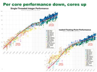 6
Per core performance down, cores up
 