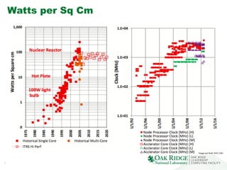 7
Kogge and Shalf, IEEE CISE
Watts per Sq Cm
 