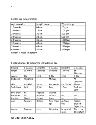 6
Dr Udai Bhan Yadav
Foetos age determination
Age in weeks Length in cm Weight in gm
12 wweks 09 cm 20 gm
16 weeks 16 cm 100 gm
20 weeks 25 cm 300 gm
24 weeks 30 cm 600 gm
28 weeks 35 cm 1000 gm
32 weeks 40 cm 1800 gm
36 weeks 45 cm 2200 gm
40 weeks 50 cm 3500 gm
Length is more important .
Foetal changes to determine intrauterine age
Finding 5 months 6 months 7 months 8 months 9 months
length 10 inches 12 inches 14inches 16inches 18-
20inches
weight 1lb 1-2lb 3-4lb 4-5lb 5-7lb
Mid point At xiphoid -------- Midway ------ At
umbilicus
skin wrinkled Vernix Fat ,Vernix Fat ,Vernix Plump
Scalp hairs light Distict 1cm 1.5cm Dark and
2cm
Eyes brows Nil Appears Distinct --- ----
Eye ashes Nil Appears distinct --- ----
Eye lids Closed Closed Open ---- -----
nails Appears Distinct Near finger
tips
At finger
tips
Project
beyond
finger tips
testes On psoas ------ At int ring In inguinal
canal
At ext ring
or scrotum
 