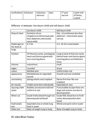 7
Dr Udai Bhan Yadav
ossifications Calcaneus Calcaneus
sternum
talus 5th
pice
sacrum
Lower end
of femur,
cuboid
Differanc in between live bourn child and still bourn child
Live bourn child Still bourn child
Shap of chest Arched or drum
shaped,circumferencegreater
than abdomen,intercostals
spacewider
Flat , circumference less than
abdomen , intercostals space
narrow
Diaphragm at
the level of
6-7 rib 3-4 .(4-5) in some books
lungs
Position Fill thorasic cavity ,overlapping
heart and thymus gland with
taut covering pleura
Lying at back of thorasic cavity
behind heart and thymus gland
covering pleura wrinkled and
loose
Volume voluminous small
edges rounded sharp
colour Mottled pink Uniformblue red
appearance Marbeled due to expended
vessels
Smooth and not marbeled
consistency Spongy elastic and crepitant Dence firm liver like non
crepitant
Air vessels Visible some time individually Expanded air secs
Squsing under
water
Bubbles prouduced smalland
uniformin size
If any bubble escape these are
large and uneven sizedue to
decomposition
When cut Exude frothy blood though not
decomposed red blood
Exude little blood but no froth
unless decomposition dark
blood
Hydrostatic
test
Expanded area or whole lung
float in water
Whole and parts sink in water
Static test Ratio of weight lung to body Ratio of weight lung to body
 