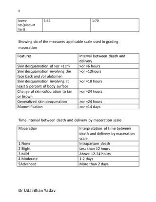 8
Dr Udai Bhan Yadav
bowe
tes(ploquet
test)
1:35 1:70
Showing six of the measures applicable scale used in grading
maceration
Features Interval between death and
delivery
Skin desquamation of >or =1cm >or =6 hours
Skin desquamation involving the
face back and /or abdomen
>or =12hours
Skin desquamation involving at
least 5 percent of body surface
>or =18 hours
Change of skin colouration to tan
or brown
>or =24 hours
Generalized skin desqumation >or =24 hours
Mummification >or =14 days
Time interval between death and delivery by maceration scale
Maceration Interpretation of time between
death and delivery by maceration
scale
1 None Intrapartum death
2 Slight Less than 12 hours
3 Mild Above 12-24 hours
4 Moderate 1-2 days
5Advanced More than 2 days
 