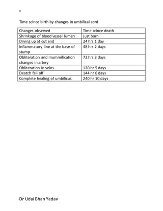 9
Dr Udai Bhan Yadav
Time scince birth by changes in umbilical cord
Changes observed Time scince death
Shrinkage of blood vessel lumen Just born
Drying up at cut end 24 hrs 1 day
Inflammatory line at the base of
stump
48 hrs 2 days
Obliteration and mummification
changes in artery
72 hrs 3 days
Obliteration in veins 120 hr 5 days
Deatch fall off 144 hr 6 days
Complete healing of umbilicus 240 hr 10 days
 