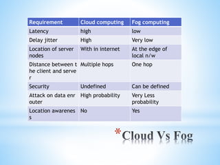 *
Requirement Cloud computing Fog computing
Latency high low
Delay jitter High Very low
Location of server
nodes
With in internet At the edge of
local n/w
Distance between t
he client and serve
r
Multiple hops One hop
Security Undefined Can be defined
Attack on data enr
outer
High probability Very Less
probability
Location awarenes
s
No Yes
 