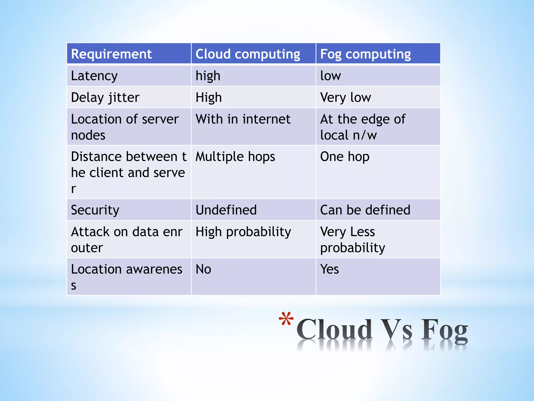 *
Requirement Cloud computing Fog computing
Latency high low
Delay jitter High Very low
Location of server
nodes
With in internet At the edge of
local n/w
Distance between t
he client and serve
r
Multiple hops One hop
Security Undefined Can be defined
Attack on data enr
outer
High probability Very Less
probability
Location awarenes
s
No Yes
 