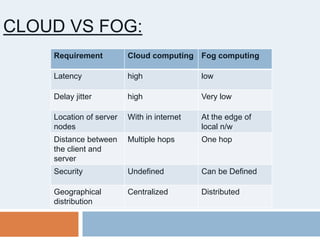 CLOUD VS FOG:
Requirement Cloud computing Fog computing
Latency high low
Delay jitter high Very low
Location of server
nodes
With in internet At the edge of
local n/w
Distance between
the client and
server
Multiple hops One hop
Security Undefined Can be Defined
Geographical
distribution
Centralized Distributed
 