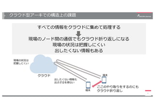 クラウド型アーキでの構造上の課題
すべての情報をクラウドに集めて処理する
現場のノード間の通信でもクラウド折り返しになる
現場の状況は把握しにくい
出したくない情報もある
11
ここのやり取りをするのにも
クラウド折り返し
クラウド
端末
端末
現場の状況は
把握しにくい
出したくない情報も
出さざるを得ない
 
