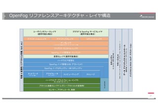 OpenFog リファレンスアーキテクチャ - レイヤ構造
27
 