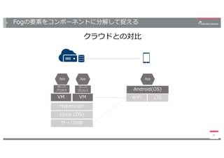 Fogの要素をコンポーネントに分解して捉える
28
WiFi LTE
Android(OS)
App
サーバHW
Linux (OS)
Hypervisor
VM
サーバ
プロセス
App
VM
サーバ
プロセス
App
クラウドとの対⽐
 