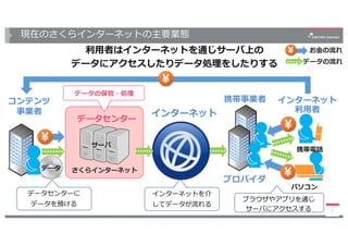 現在のさくらインターネットの主要業態
3
データセンター
インターネット
利⽤者
コンテンツ
事業者
携帯電話
パソコン
プロバイダ
インターネット
データの保管・処理
利⽤者はインターネットを通じサーバ上の
データにアクセスしたりデータ処理をしたりする
さくらインターネット
携帯事業者
インターネットを介
してデータが流れる
データ
お⾦の流れ
データの流れ
サーバ
データセンターに
データを預ける
3
ブラウザやアプリを通じ
サーバにアクセスする
 