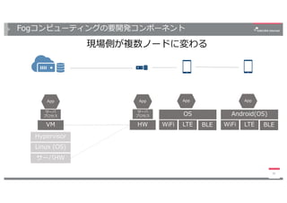 Fogコンピューティングの要開発コンポーネント
30
現場側が複数ノードに変わる
WiFi LTE
OS
App
サーバHW
Linux (OS)
Hypervisor
VM
サーバ
プロセス
App
HW
サーバ
プロセス
App
BLE WiFi LTE
Android(OS)
App
BLE
 