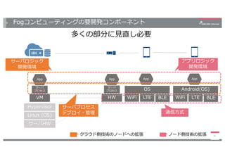 Fogコンピューティングの要開発コンポーネント
多くの部分に⾒直し必要
31
WiFi LTE
OS
App
サーバHW
Linux (OS)
Hypervisor
VM
サーバ
プロセス
App
通信⽅式
アプリロジック
開発環境
サーバプロセス
デプロイ・管理
サーバロジック
開発環境
HW
サーバ
プロセス
App
BLE WiFi LTE
Android(OS)
App
BLE
ノード側技術の拡張クラウド側技術のノードへの拡張
 