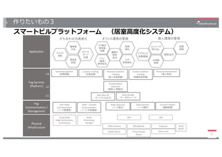 作りたいもの３
41
スマートビルプラットフォーム （居室⾼度化システム）
Physical
Infrastructure
Fog
Communication	/	
Management
Fog	Services
(Platform)
Application
出退勤
管理
ドアロック
自動解錠
エレベータ
呼び出し
空調
制御
照明点灯
転倒
検出
通路の
使用
状況
人の
密度検出
トイレ
（個室）
使用状況
ゴミ箱の
使用量
把握
発言度
記録
議事録
作成
ホワイト
ボード
記録
スライド
投影
オフィス環境の管理 個人環境の管理打ち合わせの高度化
Personal	Identification
（個人特定）
Location	Tracking
（位置追跡）
People/Object	
Extraction
（物体/人物抽出）
Spatial	Recognition
（空間認識）
Personal	Condition	
Tracking
（個人状態把握）
Facility	Condition	
Tracking
（設備状態把握）
Video	Camera
Depth	Sensor
Build	
MGNT
Microphone Projector
Temp./Humid.
Sensor
WiFi LAN
Inter-Node	
Communication
（ノード間通信）
Node	Detection
（ノード検出）
Node	Election
（ノード選択）
Function	Deploy
（機能配備）
Node	– Outside
Communication
（ノード-外部通信）
Node
(Processing,	
Storage)
Cloud	Node
(High	Performance,
Consistency)
L1
L2
L3
Raw	Data	I/O
（デバイス入出力）
Data	Storage
（データストレージ）
Smart	Lock
 