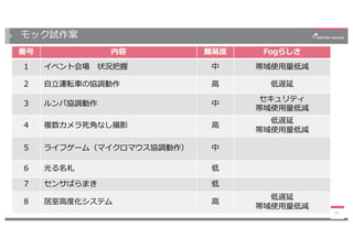 モック試作案
42
番号 内容 難易度 Fogらしさ
1 イベント会場 状況把握 中 帯域使⽤量低減
2 ⾃⽴運転⾞の協調動作 ⾼ 低遅延
3 ルンバ協調動作 中
セキュリティ
帯域使⽤量低減
4 複数カメラ死⾓なし撮影 ⾼
低遅延
帯域使⽤量低減
5 ライフゲーム（マイクロマウス協調動作） 中
6 光る名札 低
7 センサばらまき 低
8 居室⾼度化システム ⾼
低遅延
帯域使⽤量低減
 