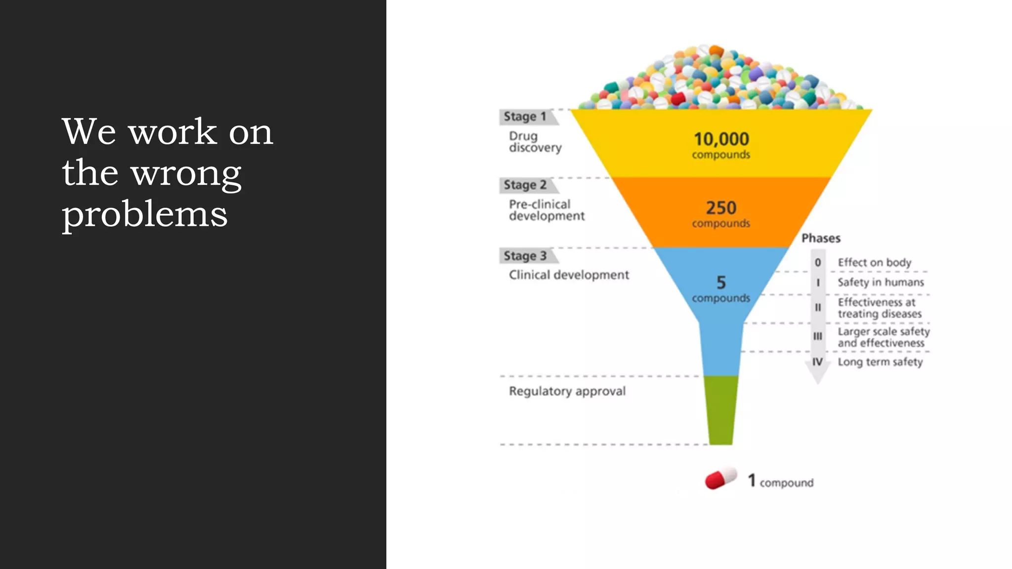 We work on
the wrong
problems
 
