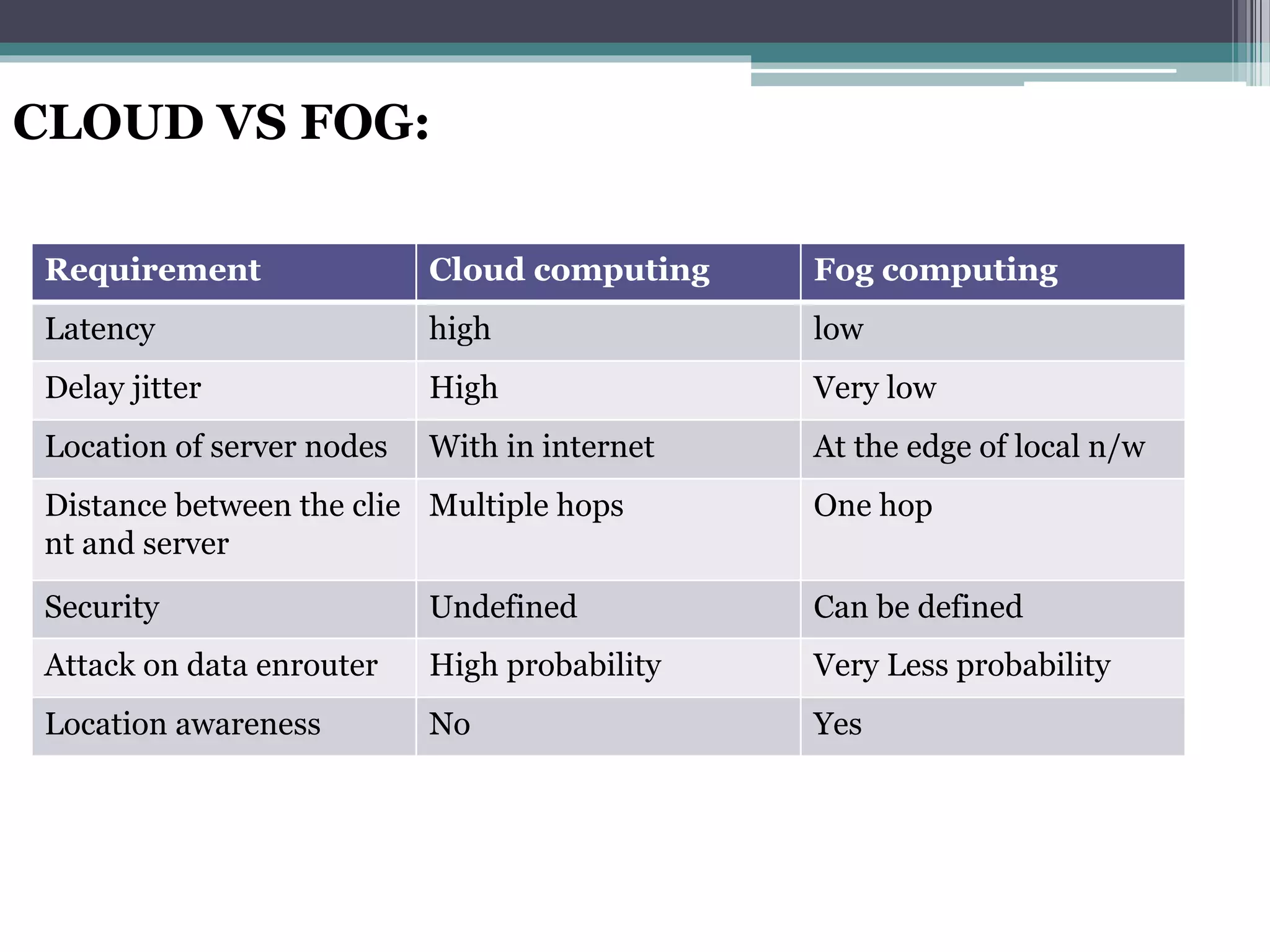 CLOUD VS FOG:
Requirement Cloud computing Fog computing
Latency high low
Delay jitter High Very low
Location of server nodes With in internet At the edge of local n/w
Distance between the clie
nt and server
Multiple hops One hop
Security Undefined Can be defined
Attack on data enrouter High probability Very Less probability
Location awareness No Yes
 