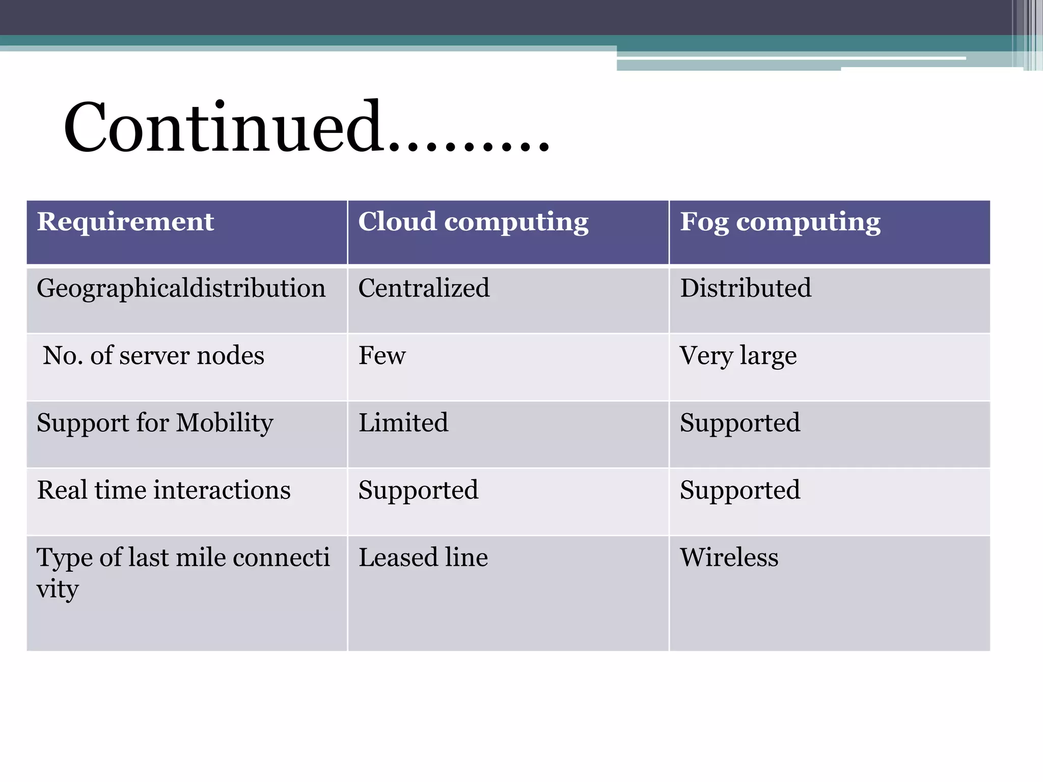 Requirement Cloud computing Fog computing
Geographicaldistribution Centralized Distributed
No. of server nodes Few Very large
Support for Mobility Limited Supported
Real time interactions Supported Supported
Type of last mile connecti
vity
Leased line Wireless
Continued………
 