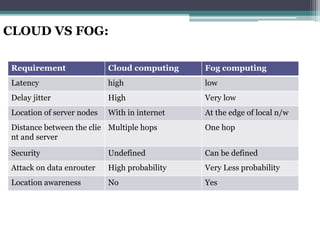 CLOUD VS FOG:
Requirement Cloud computing Fog computing
Latency high low
Delay jitter High Very low
Location of server nodes With in internet At the edge of local n/w
Distance between the clie
nt and server
Multiple hops One hop
Security Undefined Can be defined
Attack on data enrouter High probability Very Less probability
Location awareness No Yes
 
