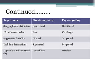 Requirement Cloud computing Fog computing
Geographicaldistribution Centralized Distributed
No. of server nodes Few Very large
Support for Mobility Limited Supported
Real time interactions Supported Supported
Type of last mile connecti
vity
Leased line Wireless
Continued………
 