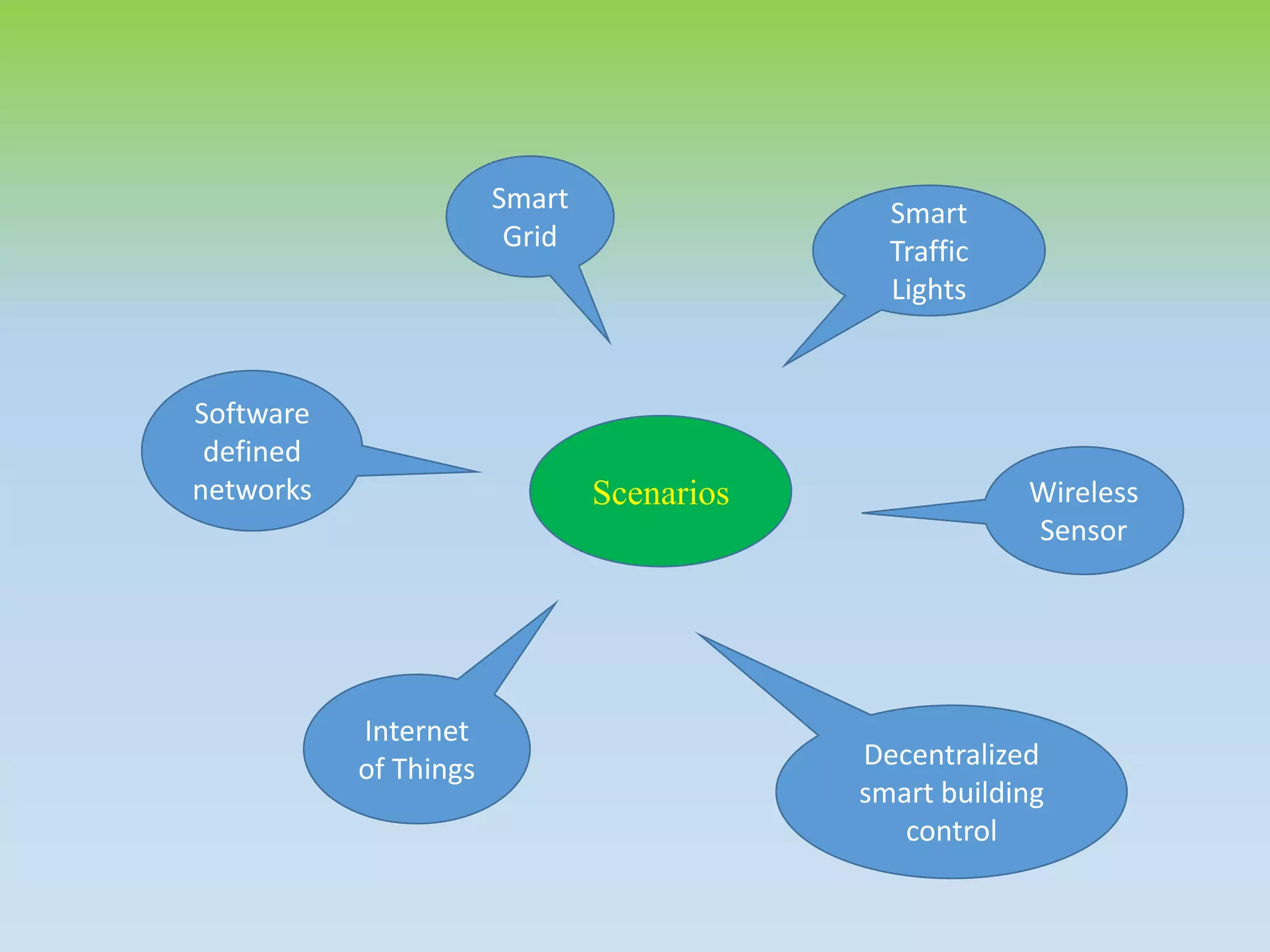 Scenarios
Smart
Grid
Internet
of Things Decentralized
smart building
control
Software
defined
networks
Smart
Traffic
Lights
Wireless
Sensor
 