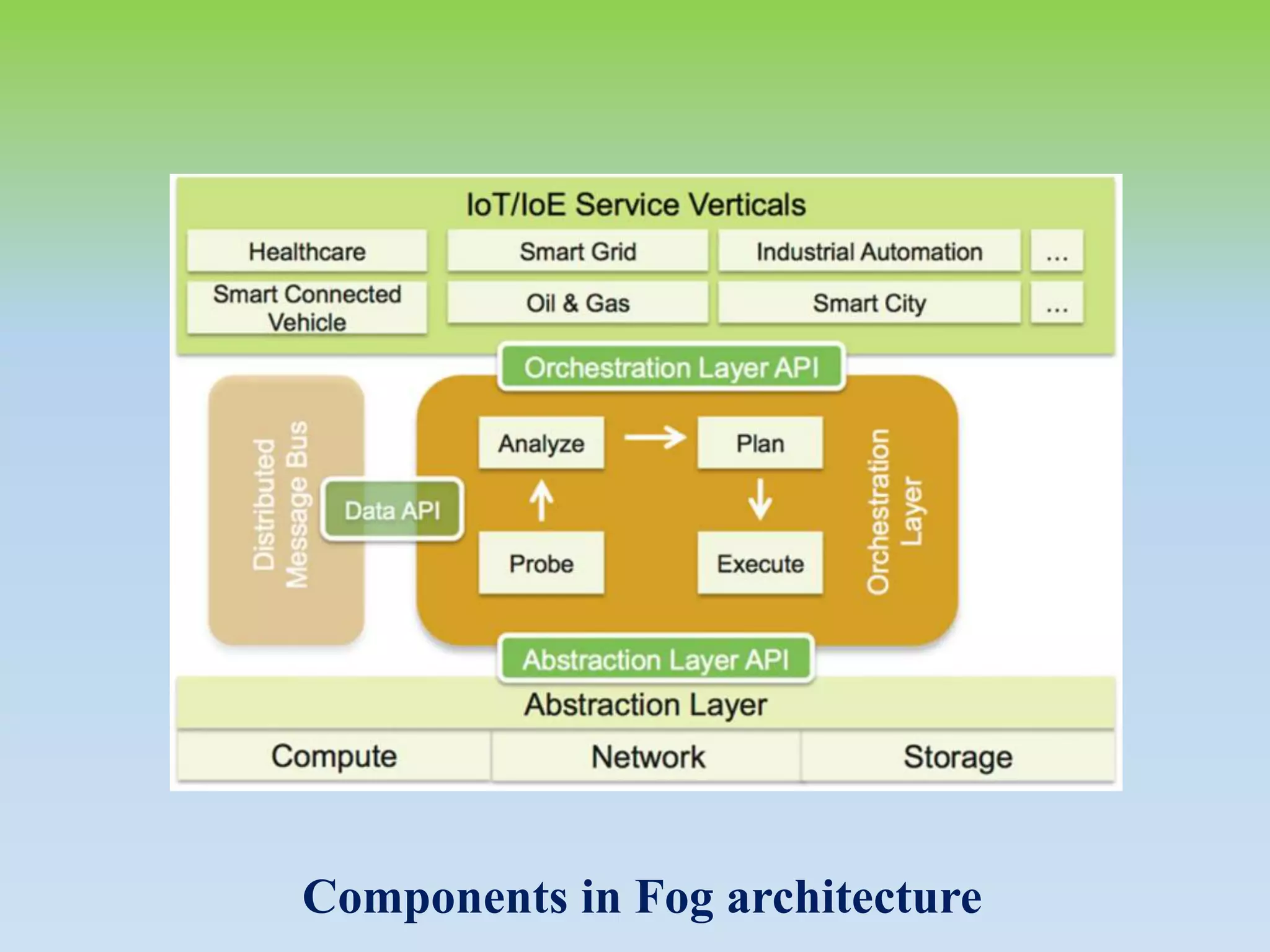 Components in Fog architecture
 