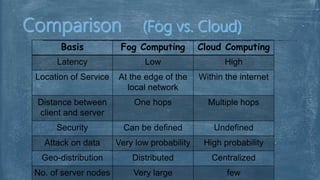 Basis Fog Computing Cloud Computing
Latency Low High
Location of Service At the edge of the
local network
Within the internet
Distance between
client and server
One hops Multiple hops
Security Can be defined Undefined
Attack on data Very low probability High probability
Geo-distribution Distributed Centralized
No. of server nodes Very large few
 