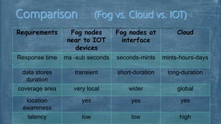 Requirements Fog nodes
near to IOT
devices
Fog nodes at
interface
Cloud
Response time ms -sub seconds seconds-mints mints-hours-days
data stores
duration
transient short-duration long-duration
coverage area very local wider global
location
awareness
yes yes yes
latency low low high
 