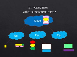 INTRODUCTION
WHAT IS FOG COMPUTING?
Cloud
fog fog fog
 