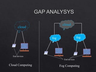 cloud
fog fog
cloud
Cloud Computing Fog Computing
End devices
End devices
 