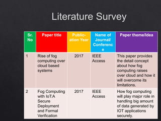 Literature Survey
Sr.
No
Paper title Public-
ation Year
Name of
Journal/
Conferenc
e
Paper theme/Idea
1 Rise of fog
computing over
cloud based
systems
2017 IEEE
Access
This paper provides
the detail concept
about how fog
computing raises
over cloud and how it
will overcome its
limitations.
2 Fog Computing
with IoT:A
Secure
Deployment
and Formal
Verification
2017 IEEE
Access
How fog computing
will play major role in
handling big amount
of data generated by
IOT applications
securely.
 