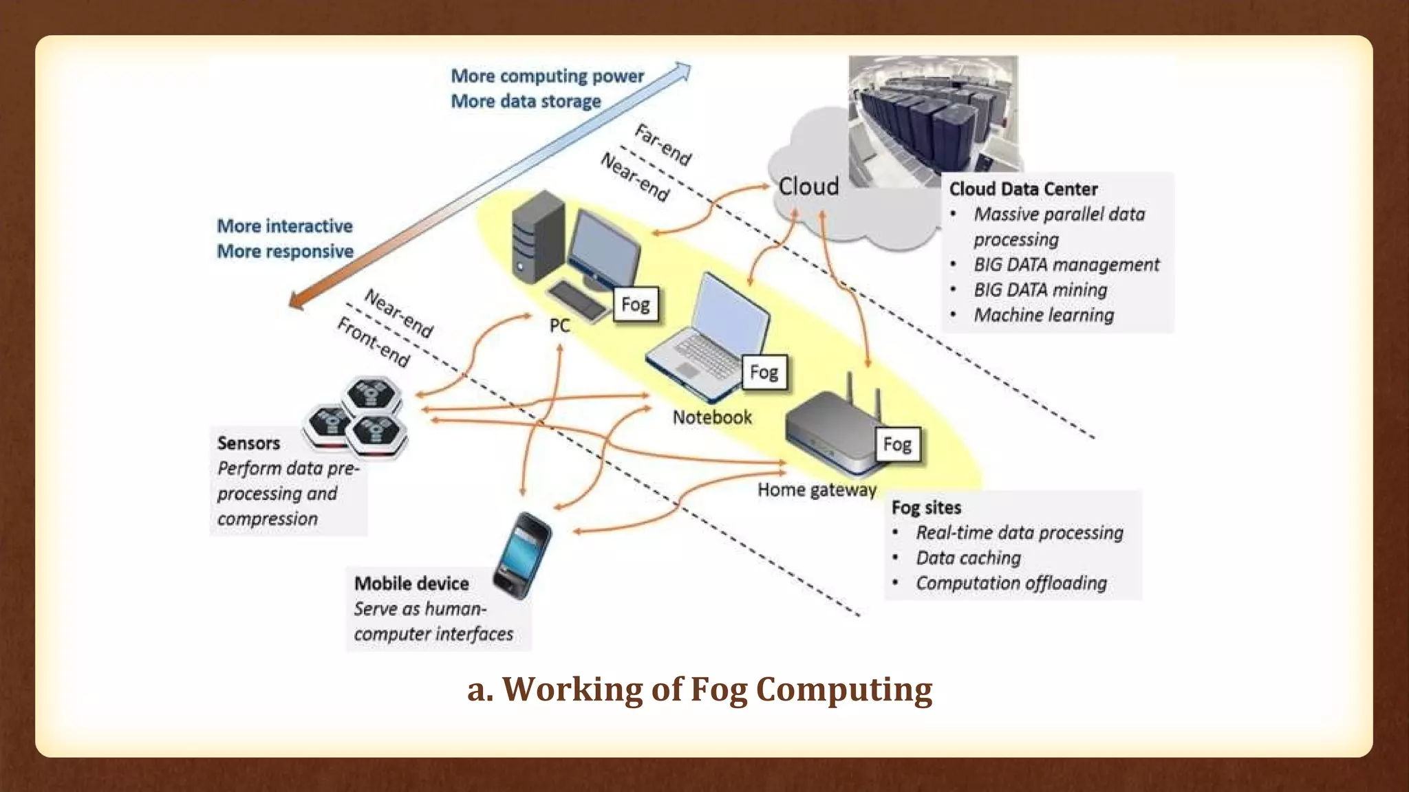 a. Working of Fog Computing
 