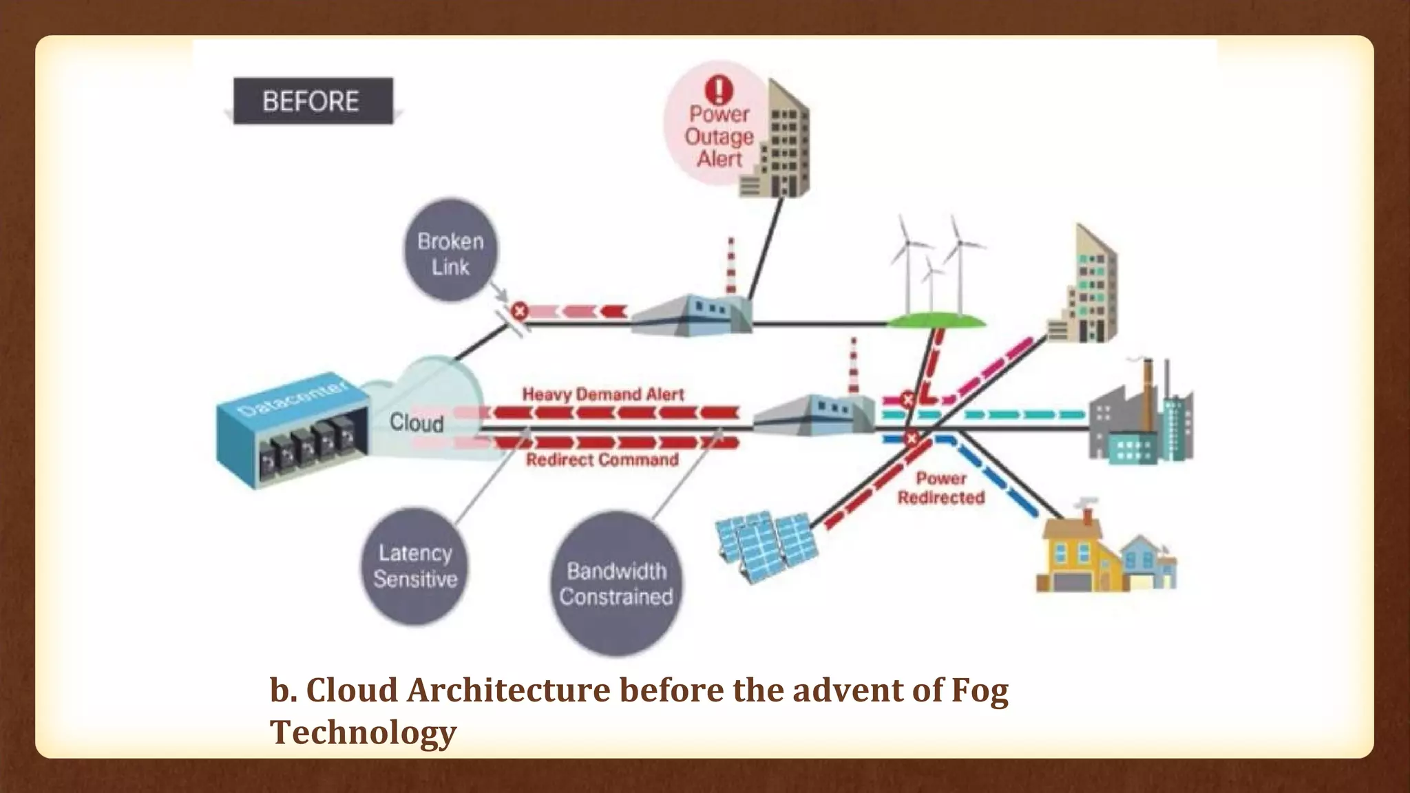 b. Cloud Architecture before the advent of Fog
Technology
 