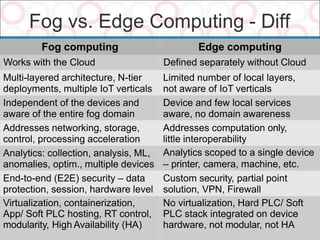 Fog vs. Edge Computing - Diff
21
Fog computing Edge computing
Works with the Cloud Defined separately without Cloud
Multi-layered architecture, N-tier
deployments, multiple IoT verticals
Limited number of local layers,
not aware of IoT verticals
Independent of the devices and
aware of the entire fog domain
Device and few local services
aware, no domain awareness
Addresses networking, storage,
control, processing acceleration
Addresses computation only,
little interoperability
Analytics: collection, analysis, ML,
anomalies, optim., multiple devices
Analytics scoped to a single device
– printer, camera, machine, etc.
End-to-end (E2E) security – data
protection, session, hardware level
Custom security, partial point
solution, VPN, Firewall
Virtualization, containerization,
App/ Soft PLC hosting, RT control,
modularity, High Availability (HA)
No virtualization, Hard PLC/ Soft
PLC stack integrated on device
hardware, not modular, not HA
 