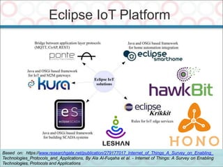 Eclipse IoT Platform
68
Based on: https://www.researchgate.net/publication/279177017_Internet_of_Things_A_Survey_on_Enabling_
Technologies_Protocols_and_Applications, By Ala Al-Fuqaha et al. - Internet of Things: A Survey on Enabling
Technologies, Protocols and Applications
 
