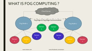www.iotians.net www.facebook.com/iotians
WHAT IS FOG COMPUTING ?
Sensor
1
Sensor
2
Sensor
3
Sensor
4
Fog Node 1
Sensor
1
Sensor
2
Sensor
3
Sensor
4
Fog Node 2
Cloud Server
Fog Edge to Fog Edge Communication
 