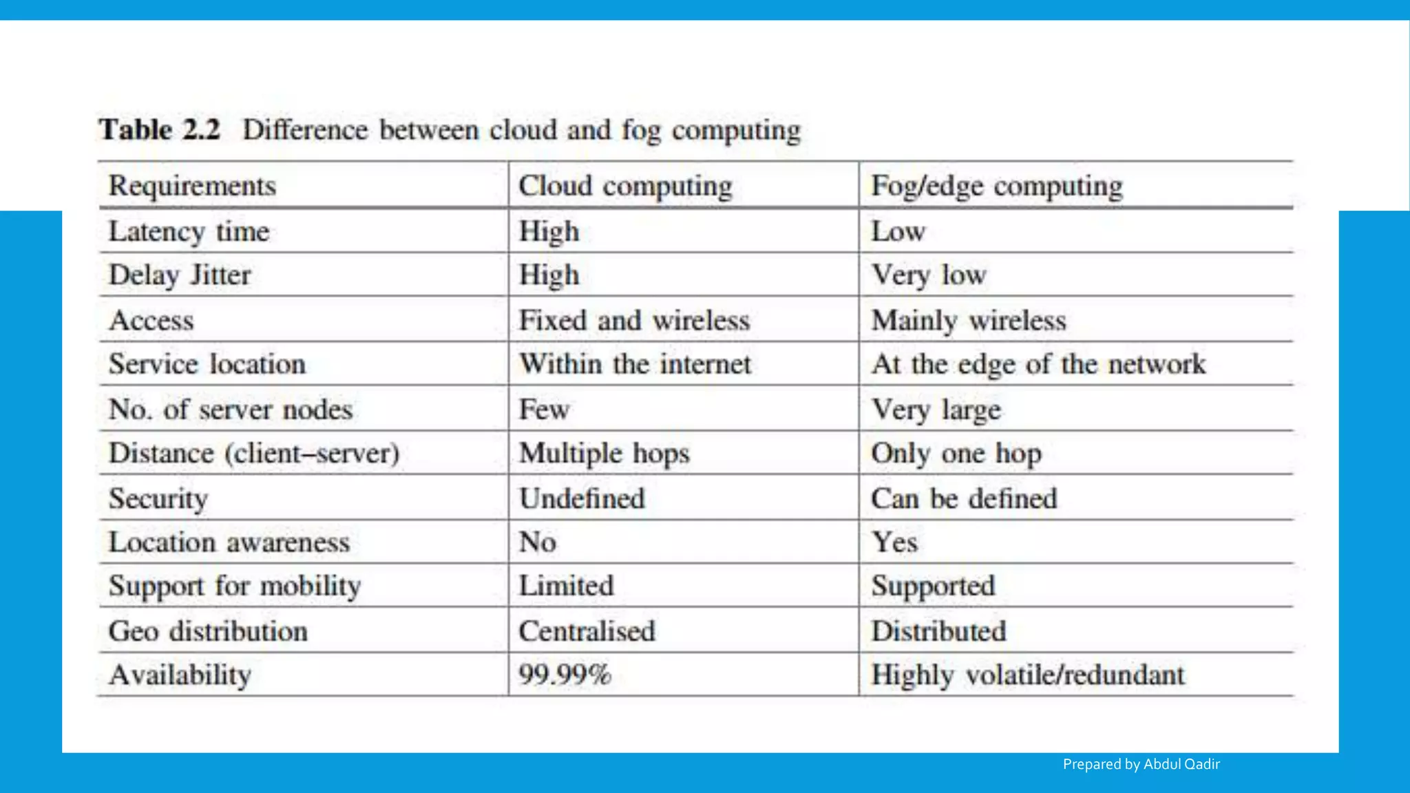Prepared by Abdul Qadir
 