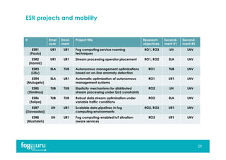 ESR projects and mobility
29
# Empl
oyer
Enrol-
ment
Project title Research
objectives
Second-
ment #1
Second-
ment #2
ESR1
(Paulo)
UR1 UR1 Fog computing service roaming
techniques
RO1, RO3 UH LNV
ESR2
(Hamid)
UR1 UR1 Stream processing operator placement RO1, RO2 ELA LNV
ESR3
(Lilly)
ELA TUB Autonomous management optimizations
based on on-line anomaly detection
RO1 TUB LNV
ESR4
(Mulugeta)
ELA UR1 Automatic optimization of autonomous
management systems
RO1 UR1 LNV
ESR5
(Dimitrios)
TUB TUB Elasticity mechanisms for distributed
stream processing under QoS constraints
RO2 UH LNV
ESR6
(Felipe)
TUB TUB Robust data stream optimization under
variable traffic conditions
RO2 ELA LNV
ESR7
(Davaadorj)
UH UR1 Scalable data pipelines in fog
computing environments
RO2, RO3 UR1 LNV
ESR8
(Mozhdeh)
UH UR1 Fog computing-enabled IoT situation-
aware services
RO3 UR1 LNV
 