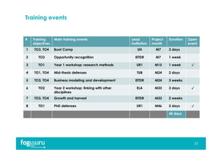 Training events
31
# Training
objectives
Main training events Lead
institution
Project
month
Duration Open
event
1 TO3, TO4 Boot Camp UH M7 3 days
2 TO3 Opportunity recognition EITDR M7 1 week
3 TO1 Year 1 workshop: research methods UR1 M15 1 week ✓
4 TO1, TO4 Mid-thesis defenses TUB M24 2 days
5 TO3, TO4 Business modeling and development EITDR M24 3 weeks
6 TO2 Year 2 workshop: linking with other
disciplines
ELA M33 3 days ✓
7 TO3, TO4 Growth and harvest EITDR M33 2 weeks
8 TO1 PhD defenses UR1 M46 2 days ✓
45 days
 