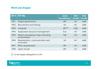 Work packages
35
WP # WP Title Lead
beneficiary
Start
month
End
month
WP1 Project governance UR1 M1 M48
WP2 Recruitment and training UH M1 M48
WP3 Living lab UR1 M22 M48
WP4 Application resource management ELA M7 M48
WP5 Stream processing in fog computing
environments
TUB M7 M48
WP6 Dissemination, communication and
innovation
UH M1 M48
WP7 Ethics requirements UR1 M1 M48
WP8 Open access UR1 M1 M48
(*)
(*): to be largely delegated to LNV
 